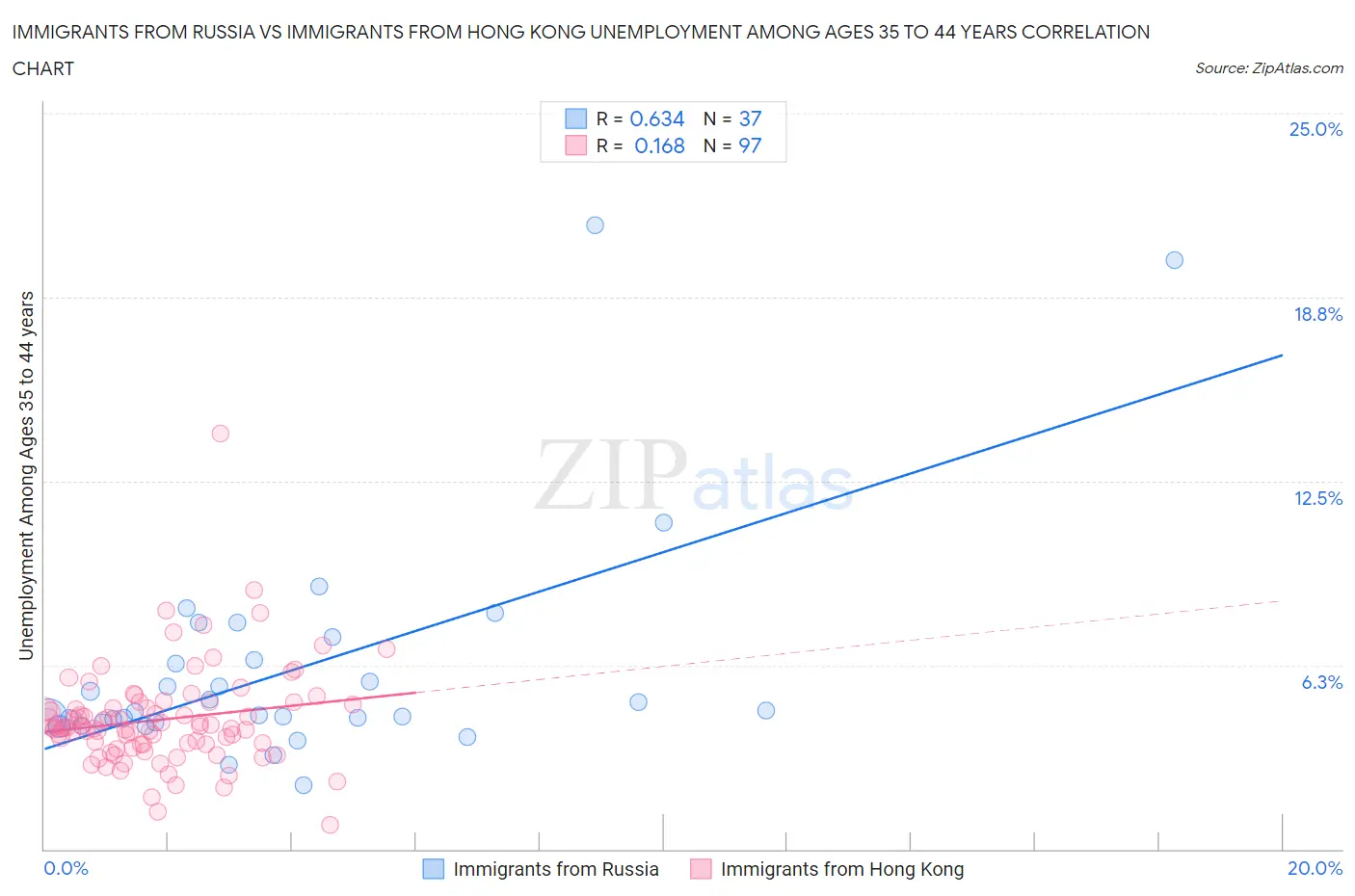 Immigrants from Russia vs Immigrants from Hong Kong Unemployment Among Ages 35 to 44 years