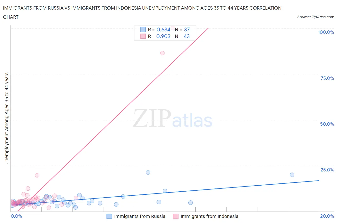Immigrants from Russia vs Immigrants from Indonesia Unemployment Among Ages 35 to 44 years