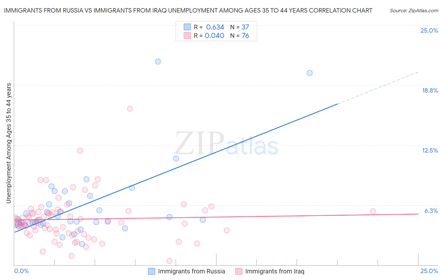 Immigrants from Russia vs Immigrants from Iraq Unemployment Among Ages 35 to 44 years