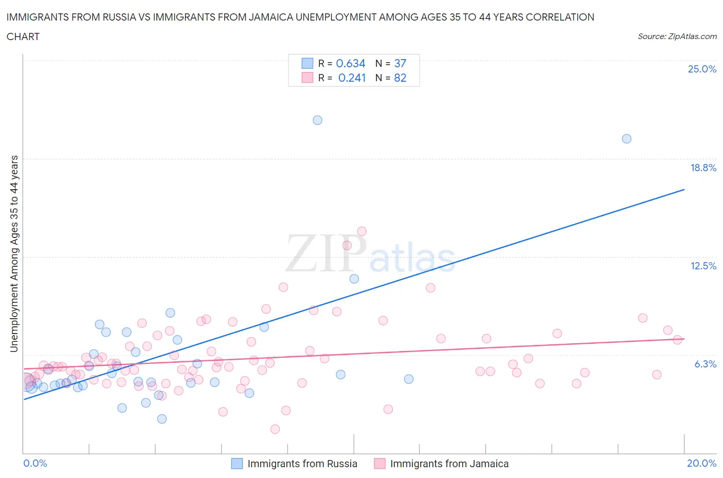 Immigrants from Russia vs Immigrants from Jamaica Unemployment Among Ages 35 to 44 years