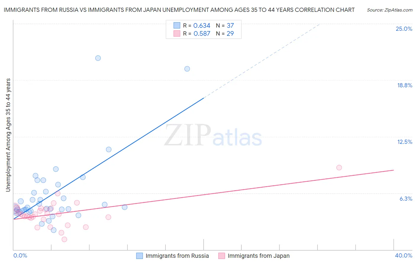 Immigrants from Russia vs Immigrants from Japan Unemployment Among Ages 35 to 44 years