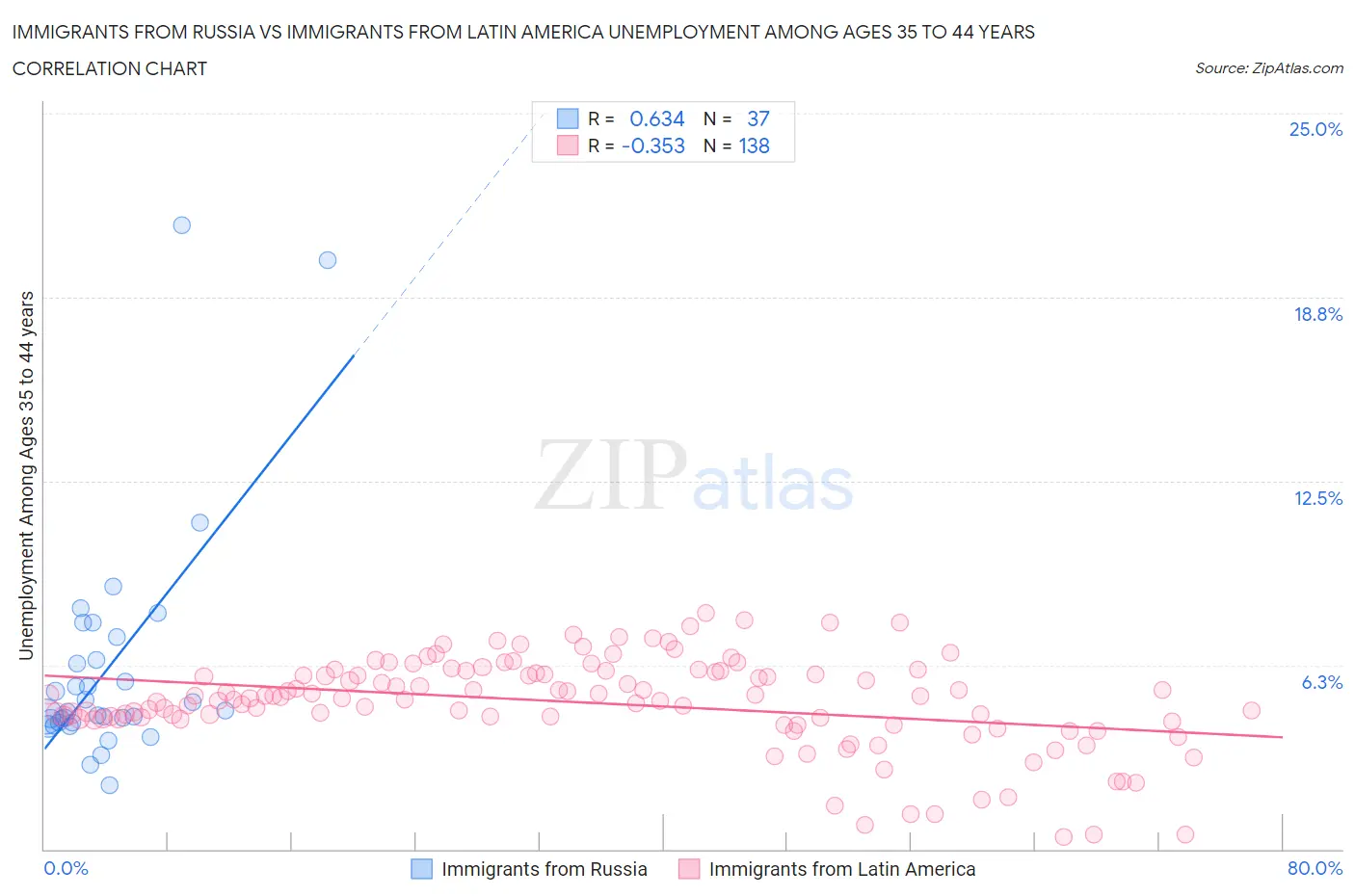 Immigrants from Russia vs Immigrants from Latin America Unemployment Among Ages 35 to 44 years