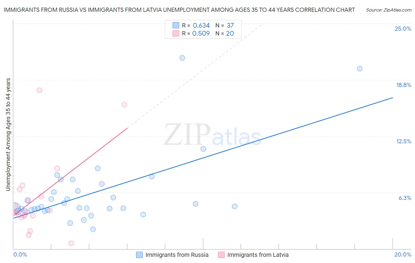 Immigrants from Russia vs Immigrants from Latvia Unemployment Among Ages 35 to 44 years