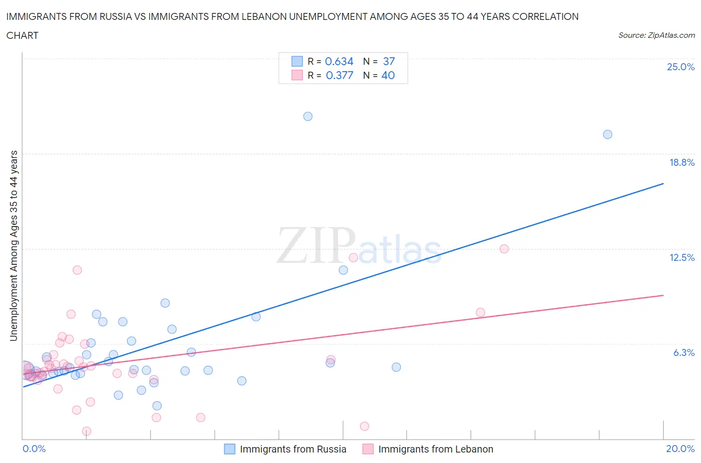 Immigrants from Russia vs Immigrants from Lebanon Unemployment Among Ages 35 to 44 years
