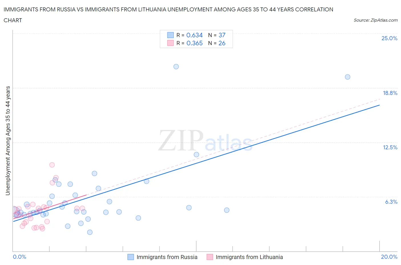 Immigrants from Russia vs Immigrants from Lithuania Unemployment Among Ages 35 to 44 years