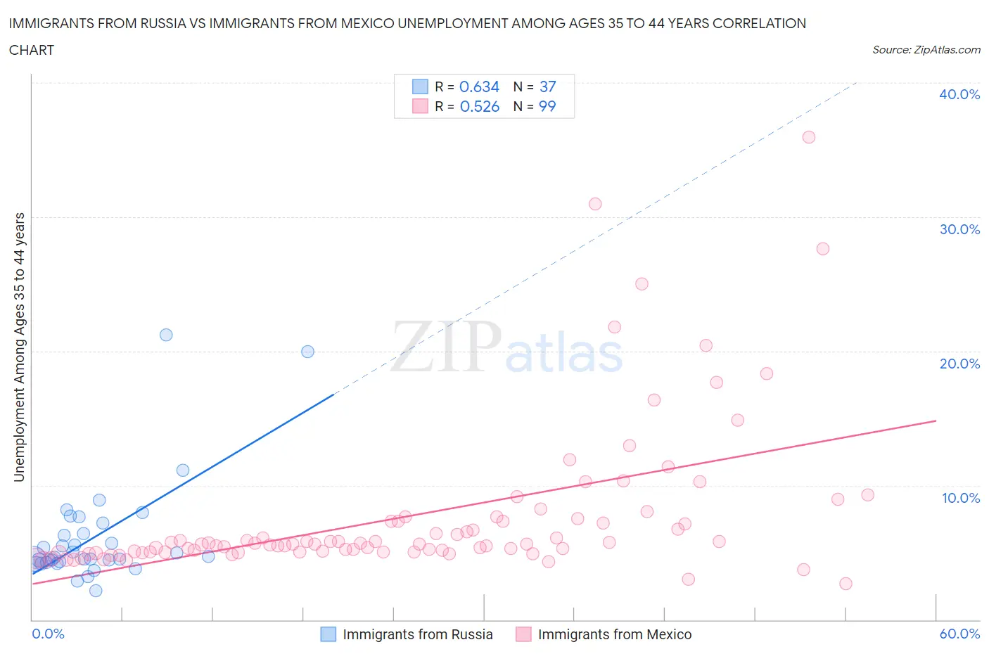 Immigrants from Russia vs Immigrants from Mexico Unemployment Among Ages 35 to 44 years