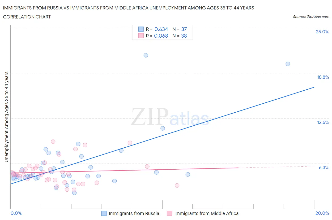Immigrants from Russia vs Immigrants from Middle Africa Unemployment Among Ages 35 to 44 years