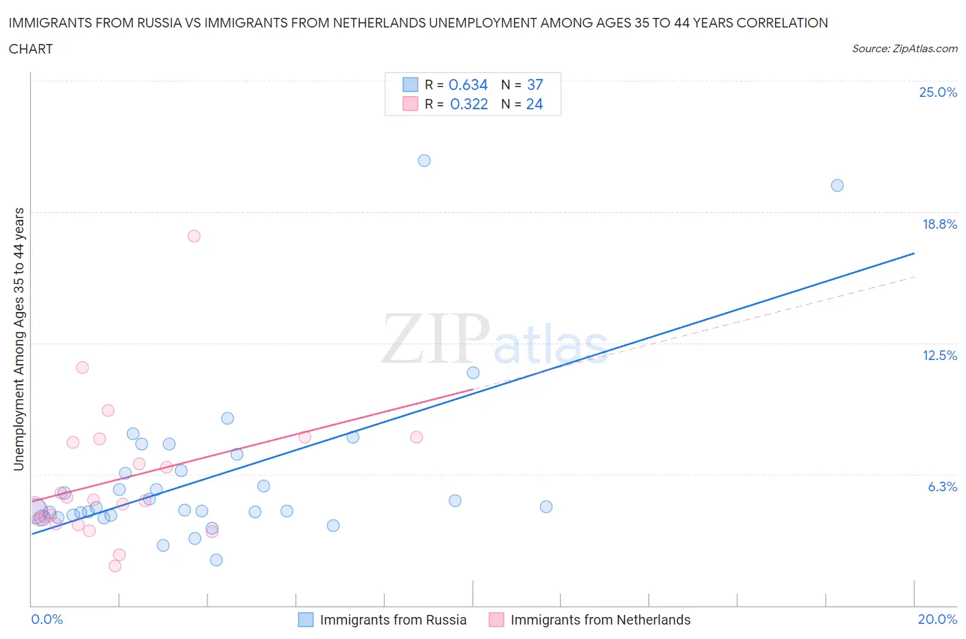 Immigrants from Russia vs Immigrants from Netherlands Unemployment Among Ages 35 to 44 years