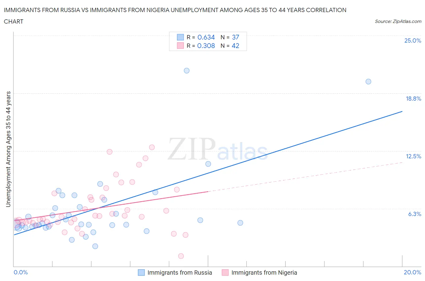 Immigrants from Russia vs Immigrants from Nigeria Unemployment Among Ages 35 to 44 years