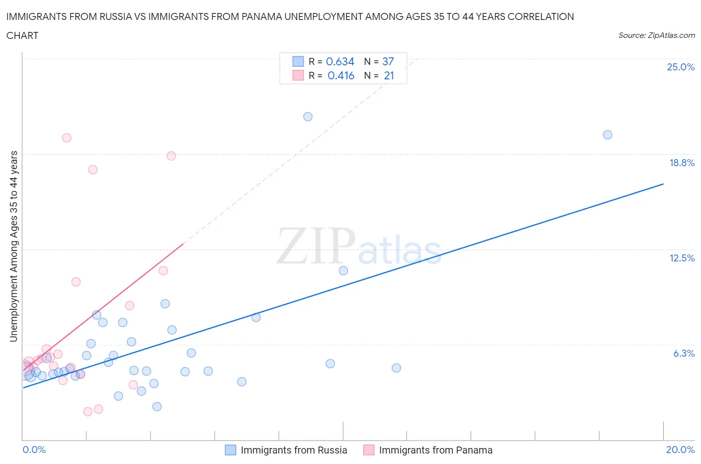 Immigrants from Russia vs Immigrants from Panama Unemployment Among Ages 35 to 44 years