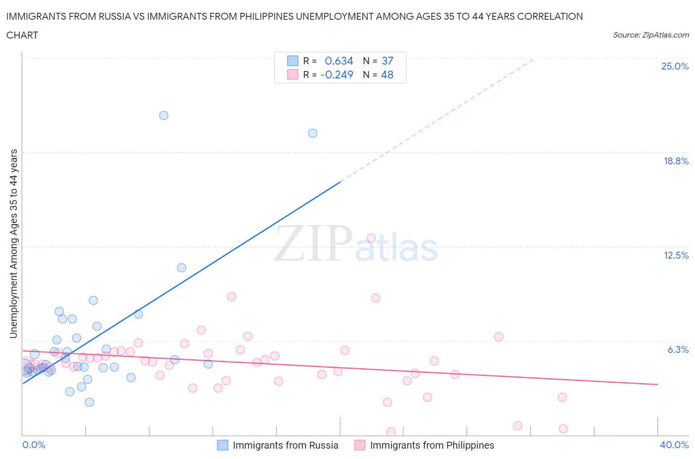Immigrants from Russia vs Immigrants from Philippines Unemployment Among Ages 35 to 44 years
