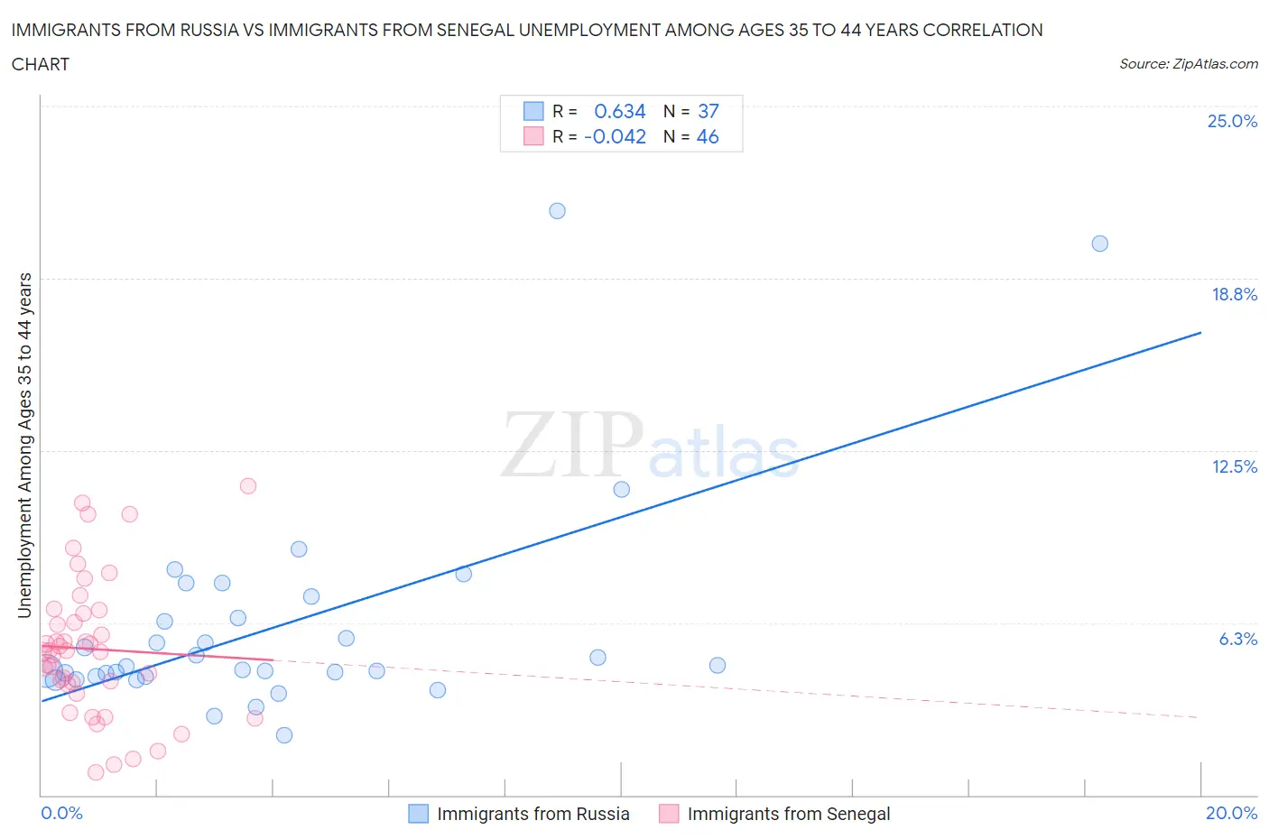 Immigrants from Russia vs Immigrants from Senegal Unemployment Among Ages 35 to 44 years