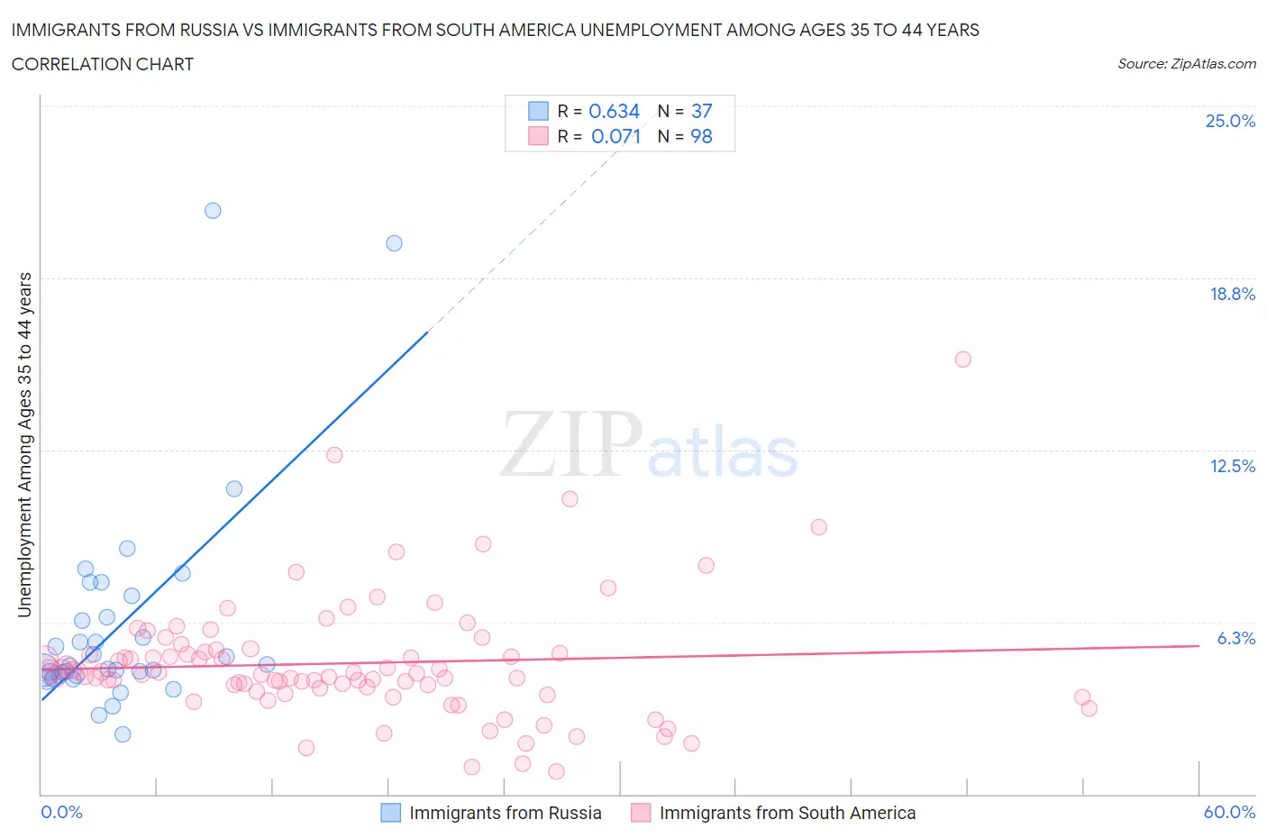 Immigrants from Russia vs Immigrants from South America Unemployment Among Ages 35 to 44 years