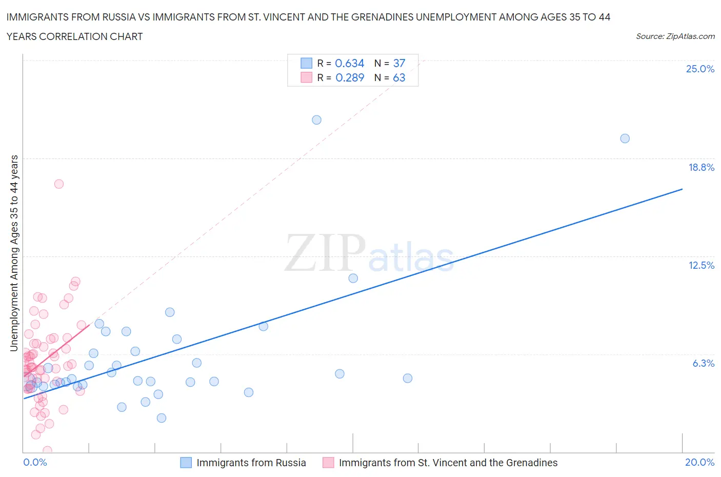 Immigrants from Russia vs Immigrants from St. Vincent and the Grenadines Unemployment Among Ages 35 to 44 years
