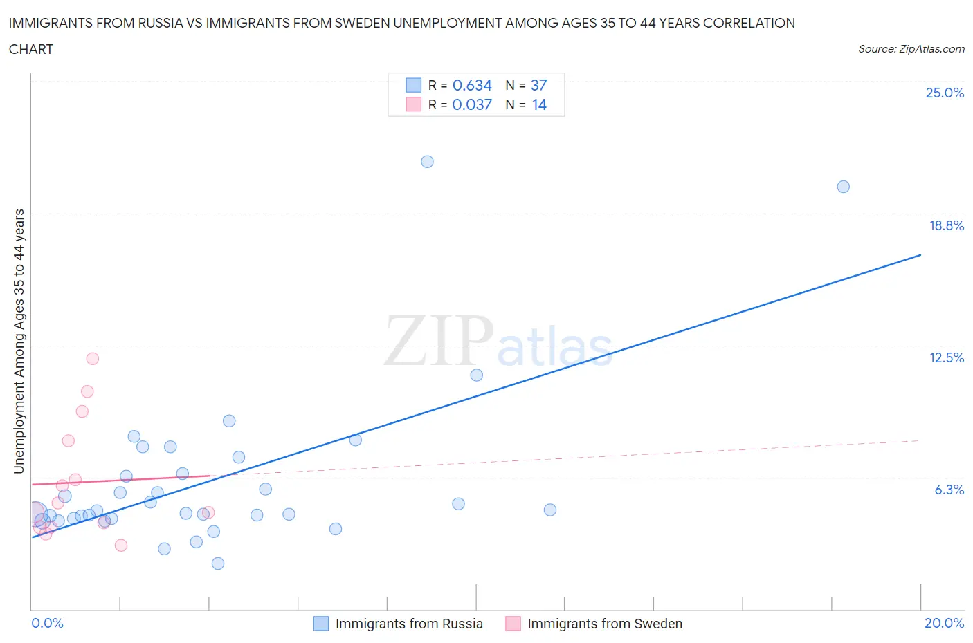 Immigrants from Russia vs Immigrants from Sweden Unemployment Among Ages 35 to 44 years