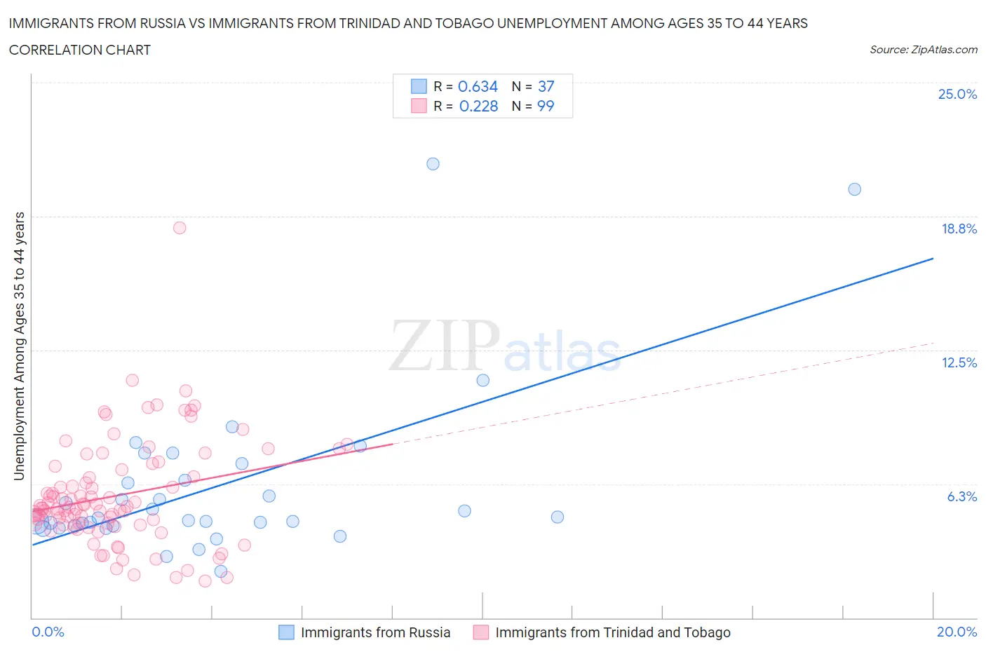 Immigrants from Russia vs Immigrants from Trinidad and Tobago Unemployment Among Ages 35 to 44 years