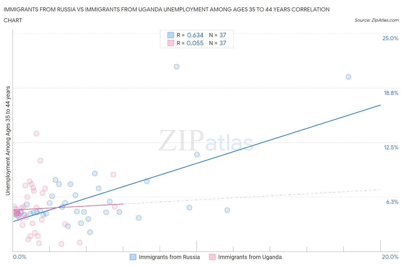 Immigrants from Russia vs Immigrants from Uganda Unemployment Among Ages 35 to 44 years