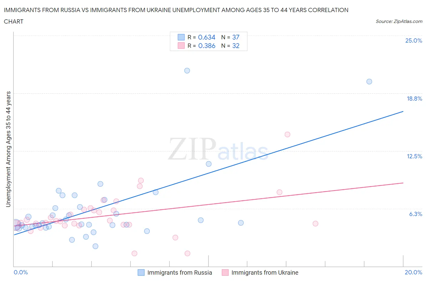 Immigrants from Russia vs Immigrants from Ukraine Unemployment Among Ages 35 to 44 years
