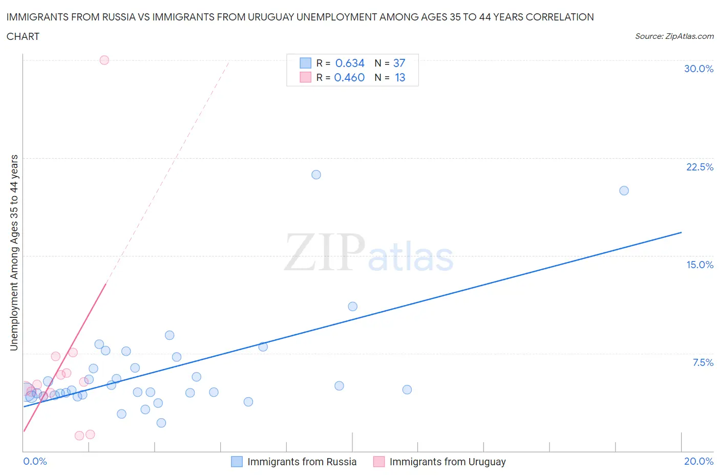 Immigrants from Russia vs Immigrants from Uruguay Unemployment Among Ages 35 to 44 years