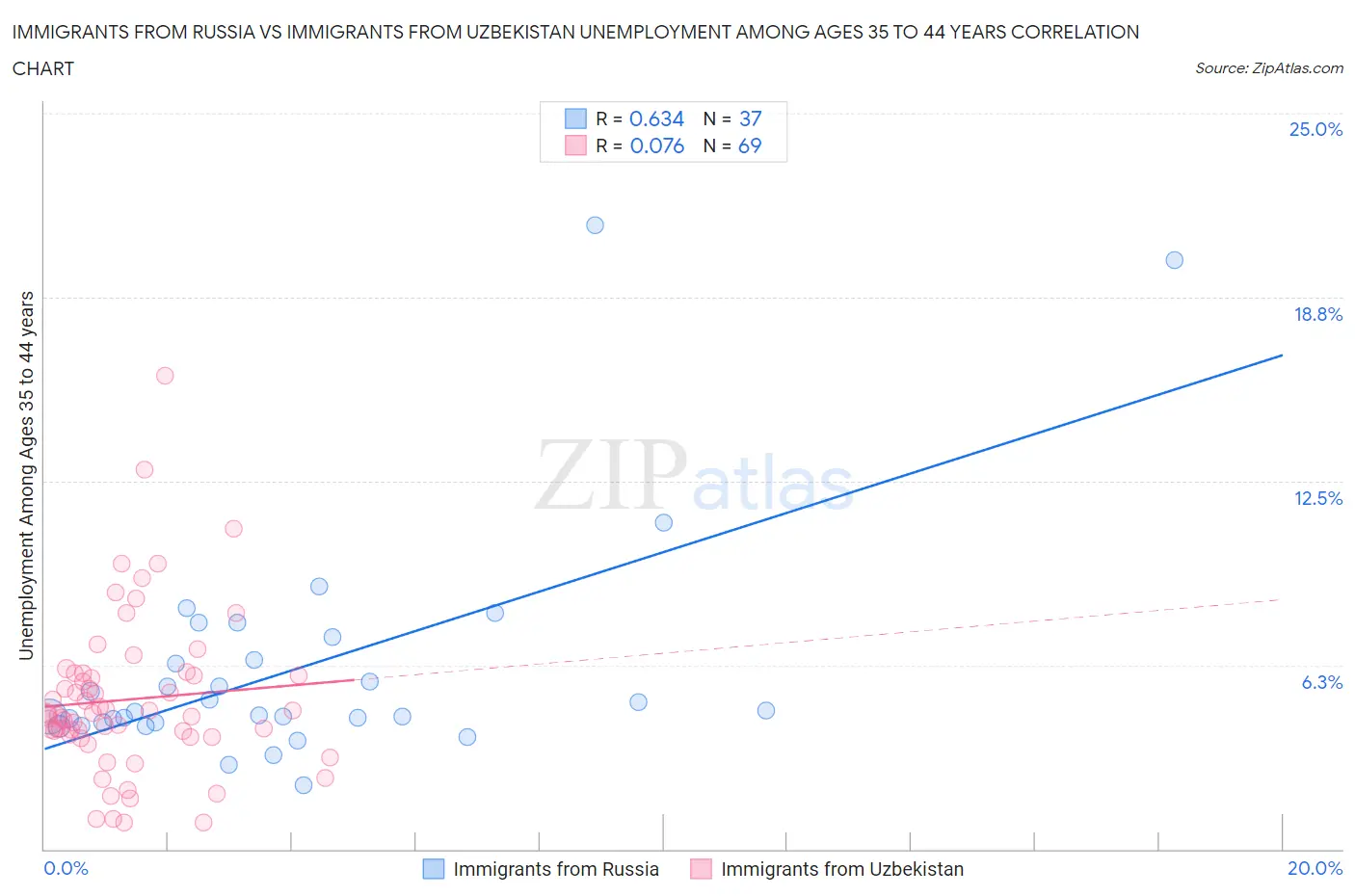 Immigrants from Russia vs Immigrants from Uzbekistan Unemployment Among Ages 35 to 44 years