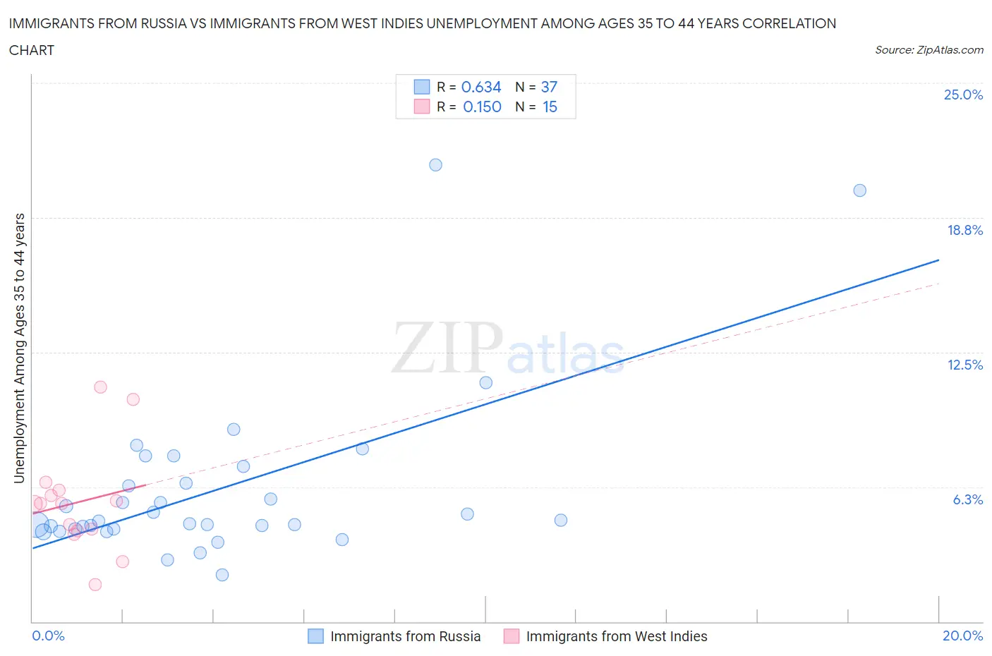 Immigrants from Russia vs Immigrants from West Indies Unemployment Among Ages 35 to 44 years