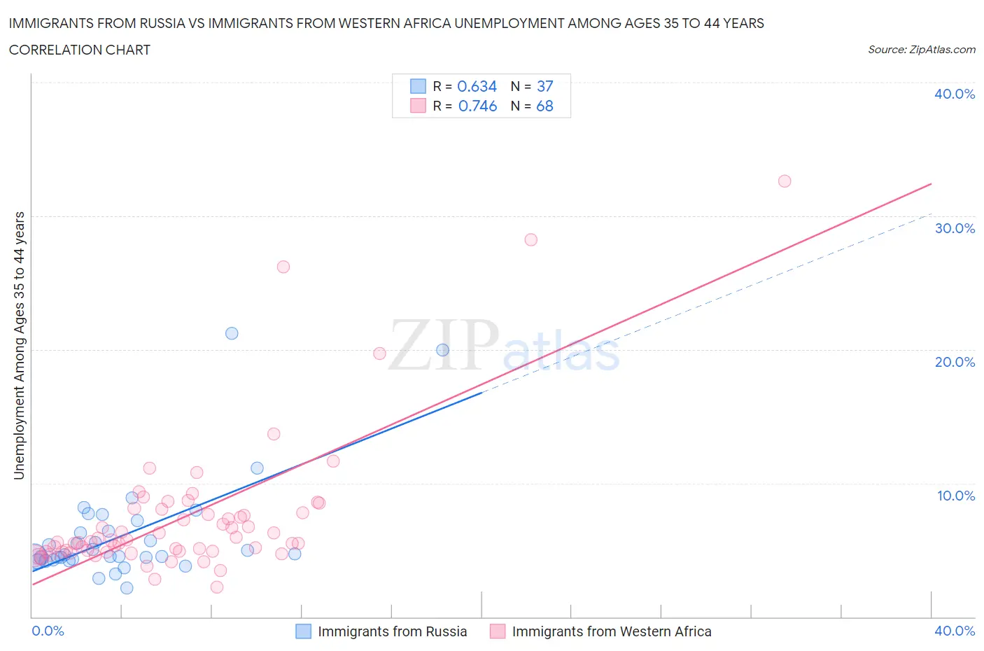 Immigrants from Russia vs Immigrants from Western Africa Unemployment Among Ages 35 to 44 years