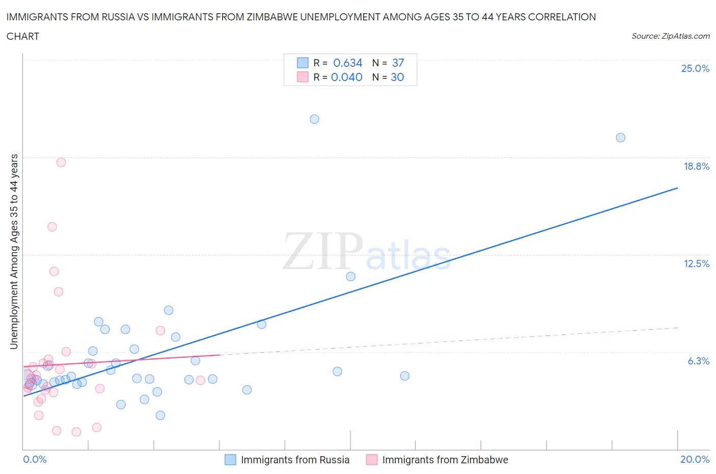 Immigrants from Russia vs Immigrants from Zimbabwe Unemployment Among Ages 35 to 44 years