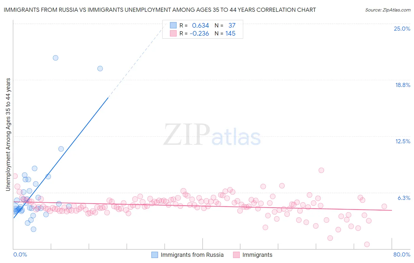 Immigrants from Russia vs Immigrants Unemployment Among Ages 35 to 44 years
