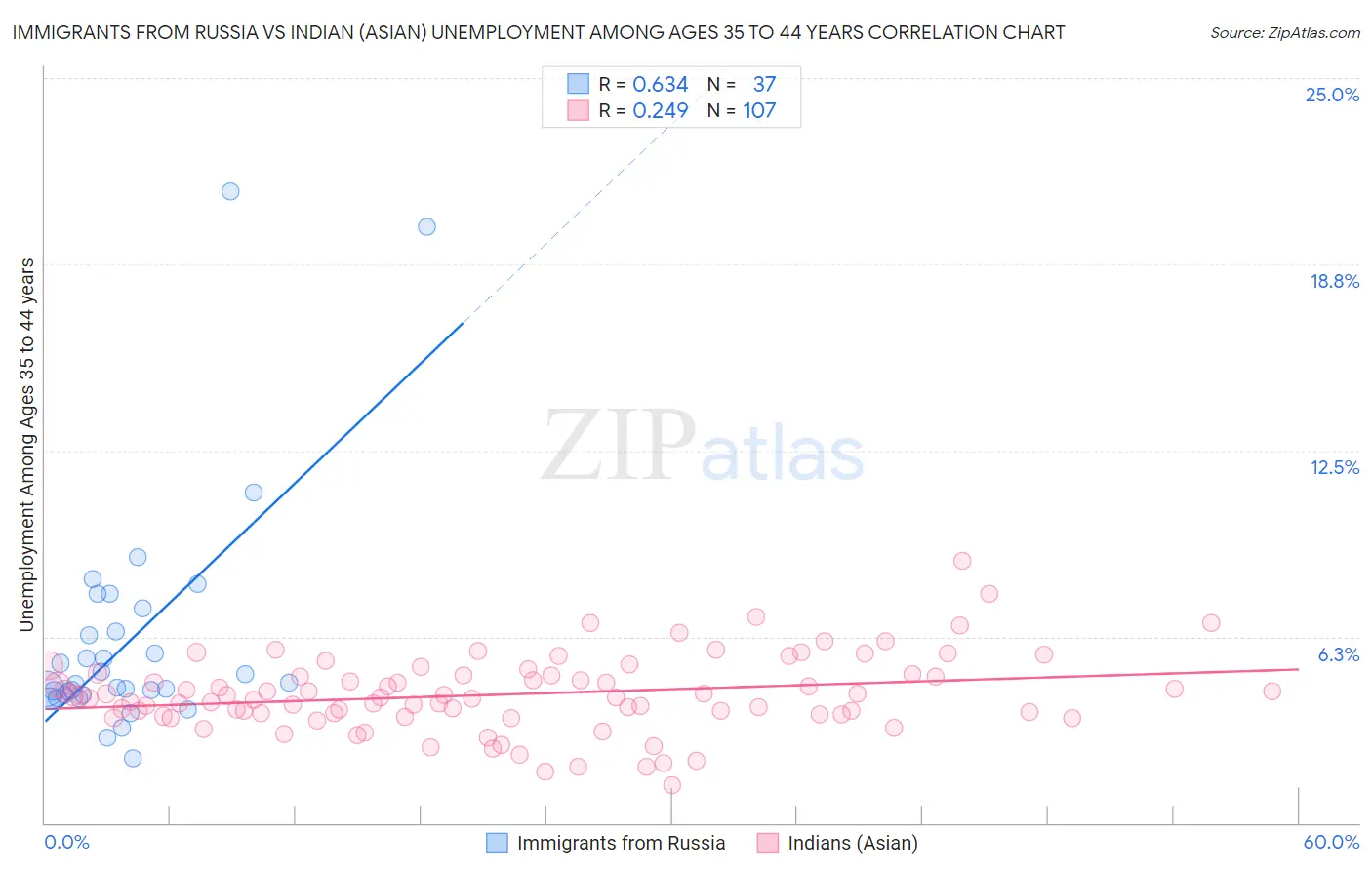 Immigrants from Russia vs Indian (Asian) Unemployment Among Ages 35 to 44 years