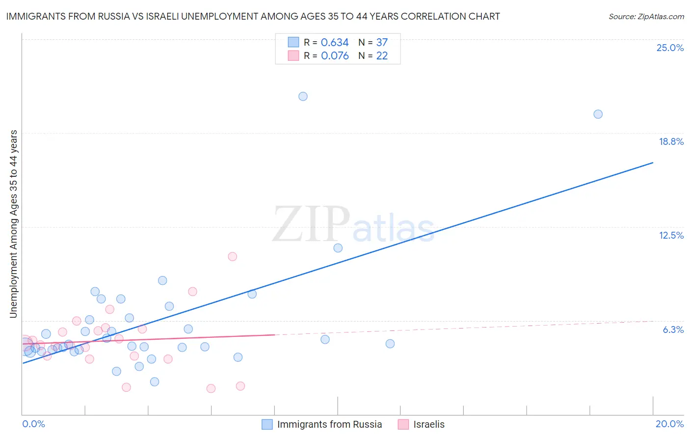 Immigrants from Russia vs Israeli Unemployment Among Ages 35 to 44 years