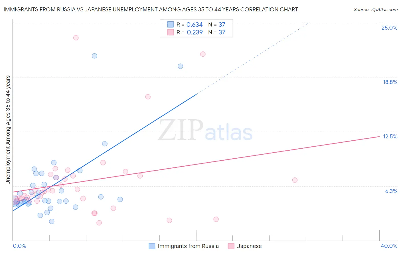 Immigrants from Russia vs Japanese Unemployment Among Ages 35 to 44 years