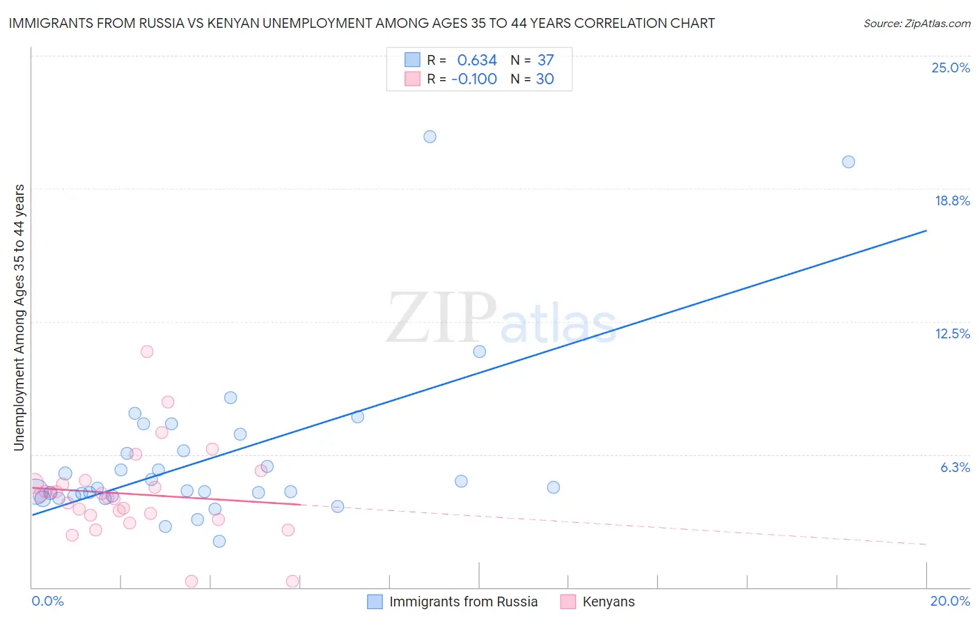 Immigrants from Russia vs Kenyan Unemployment Among Ages 35 to 44 years