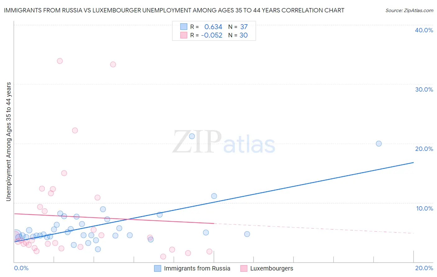 Immigrants from Russia vs Luxembourger Unemployment Among Ages 35 to 44 years