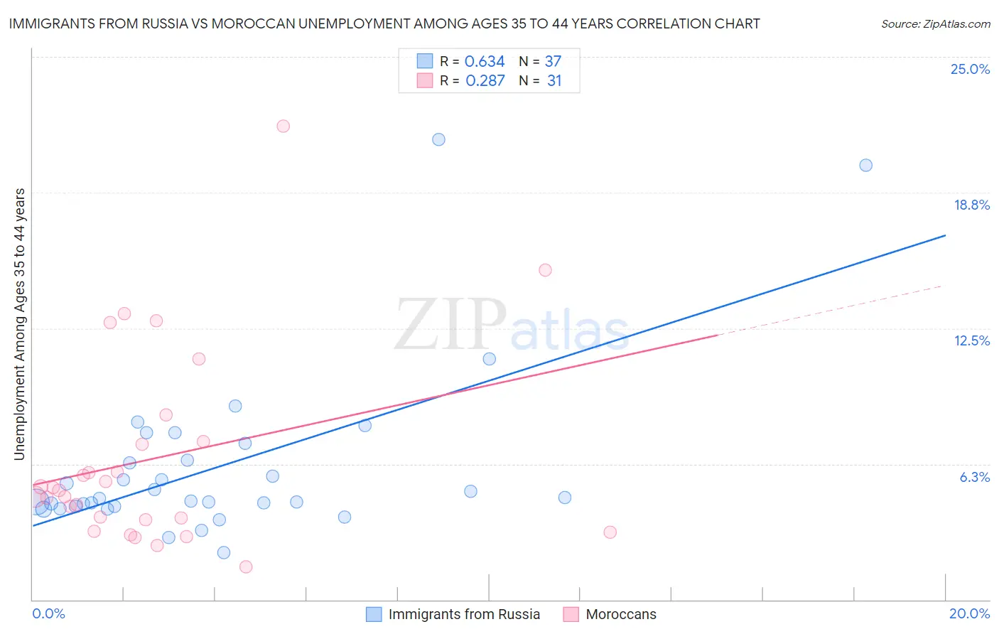 Immigrants from Russia vs Moroccan Unemployment Among Ages 35 to 44 years