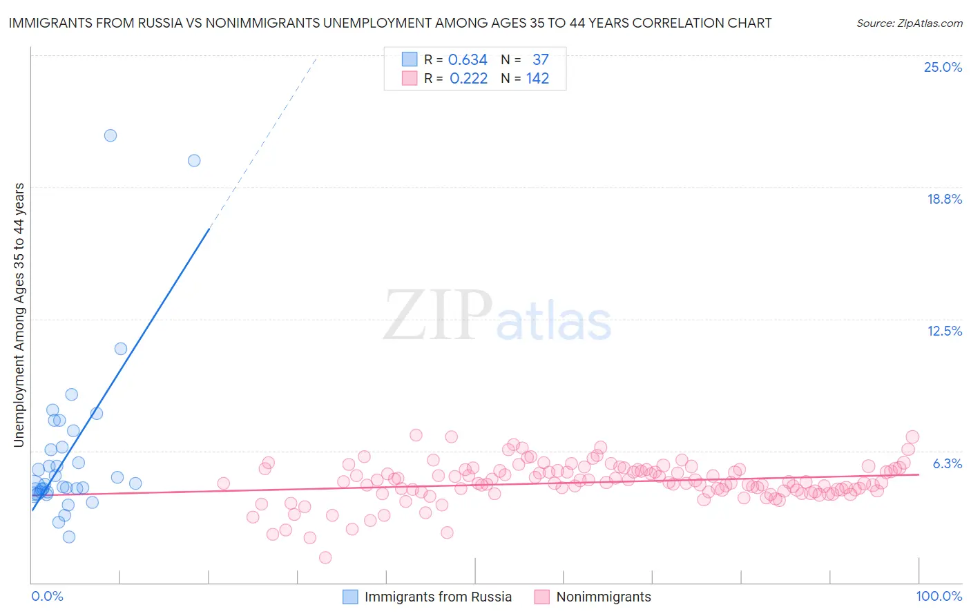 Immigrants from Russia vs Nonimmigrants Unemployment Among Ages 35 to 44 years