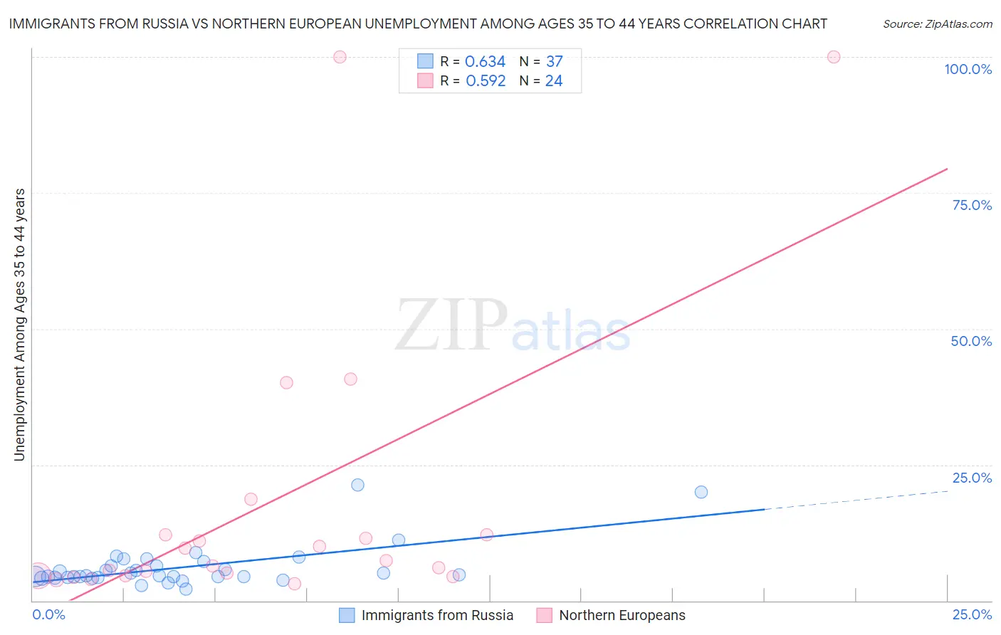 Immigrants from Russia vs Northern European Unemployment Among Ages 35 to 44 years