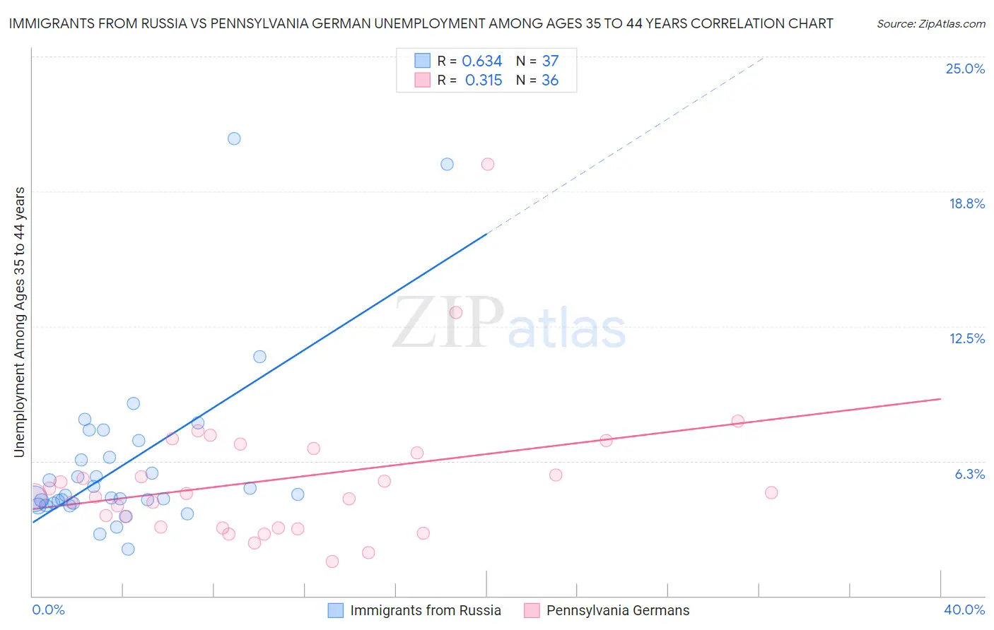 Immigrants from Russia vs Pennsylvania German Unemployment Among Ages 35 to 44 years