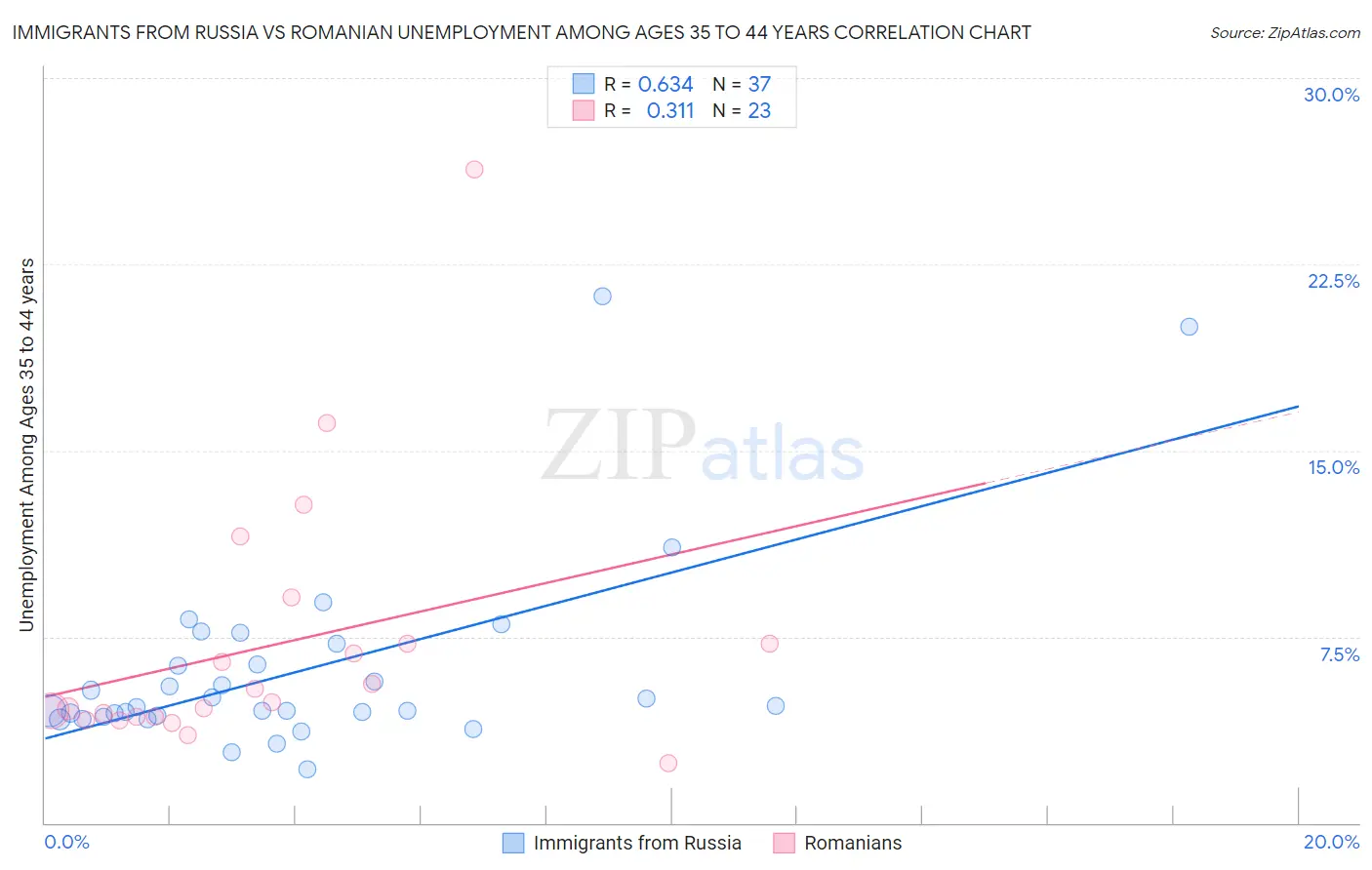 Immigrants from Russia vs Romanian Unemployment Among Ages 35 to 44 years