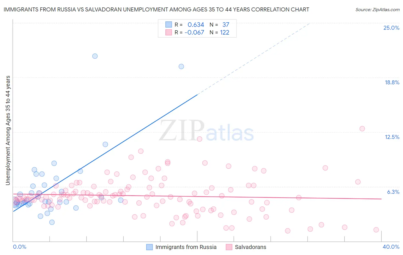 Immigrants from Russia vs Salvadoran Unemployment Among Ages 35 to 44 years
