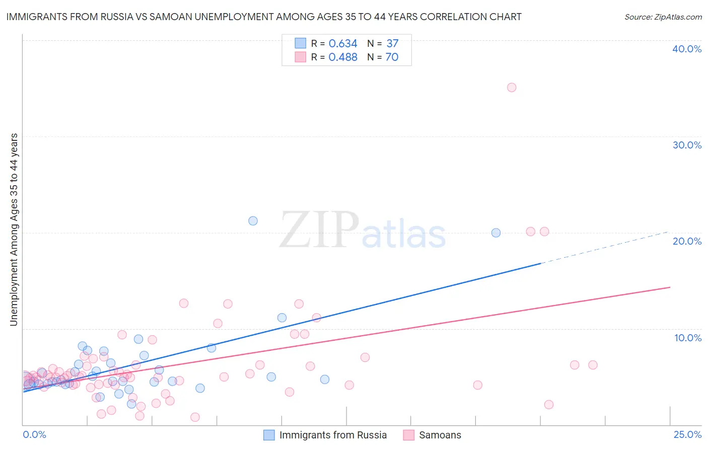 Immigrants from Russia vs Samoan Unemployment Among Ages 35 to 44 years