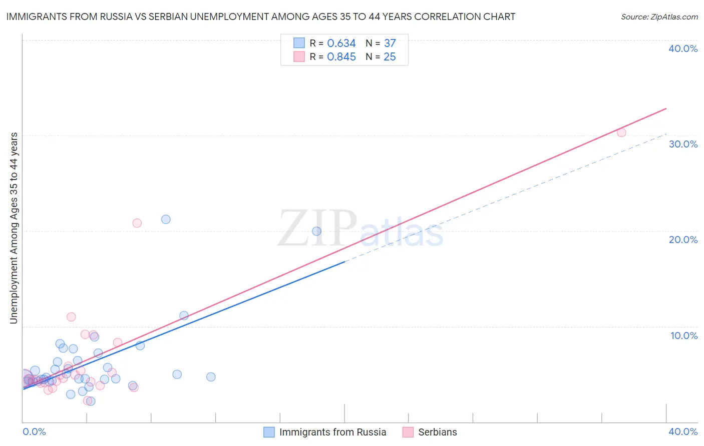 Immigrants from Russia vs Serbian Unemployment Among Ages 35 to 44 years