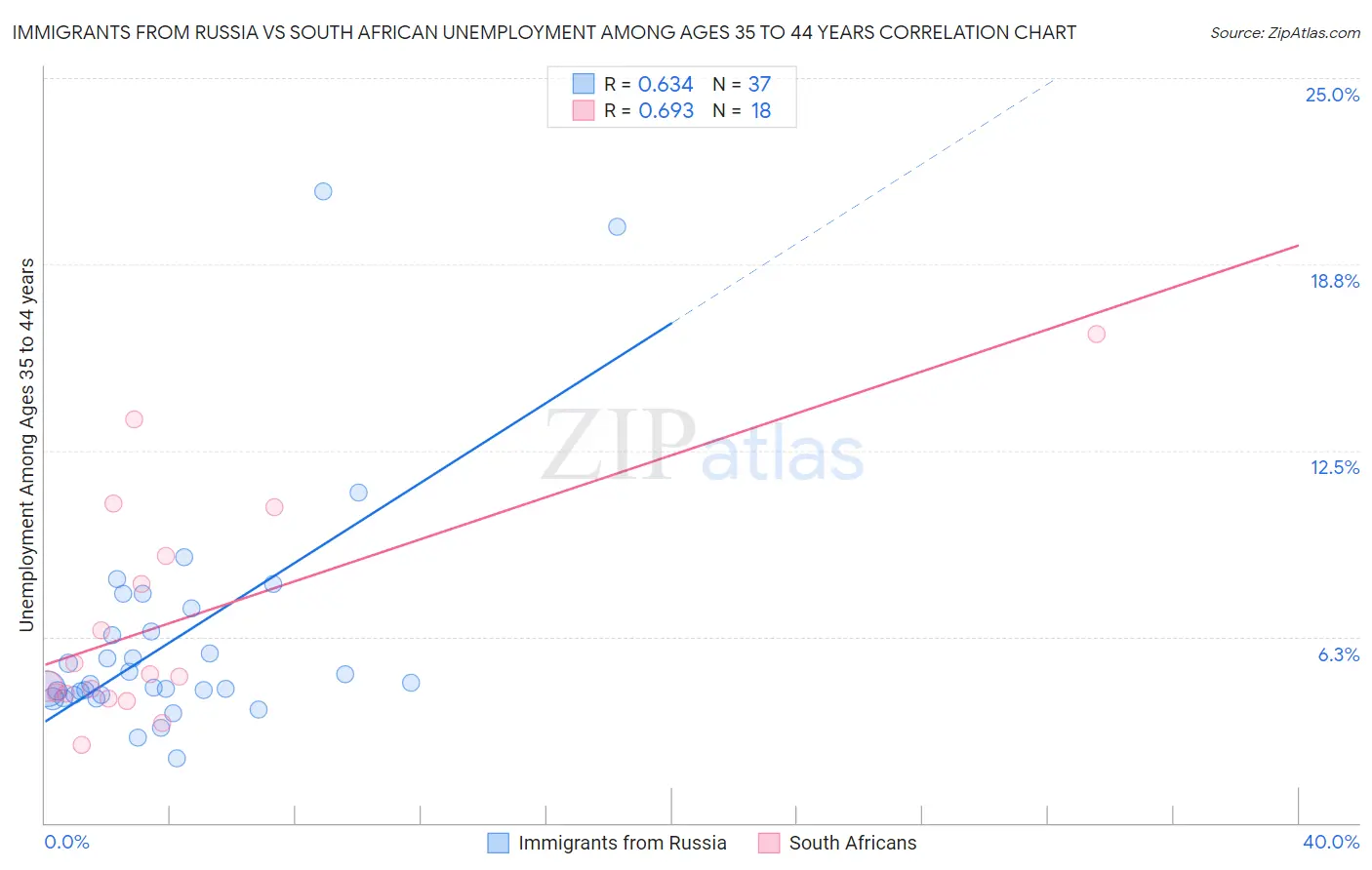 Immigrants from Russia vs South African Unemployment Among Ages 35 to 44 years