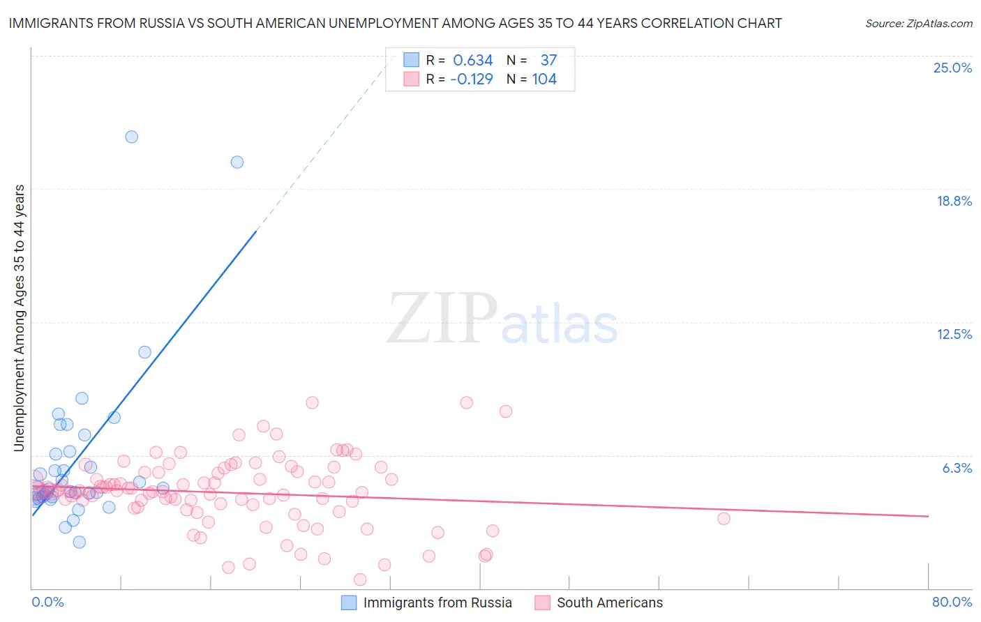 Immigrants from Russia vs South American Unemployment Among Ages 35 to 44 years