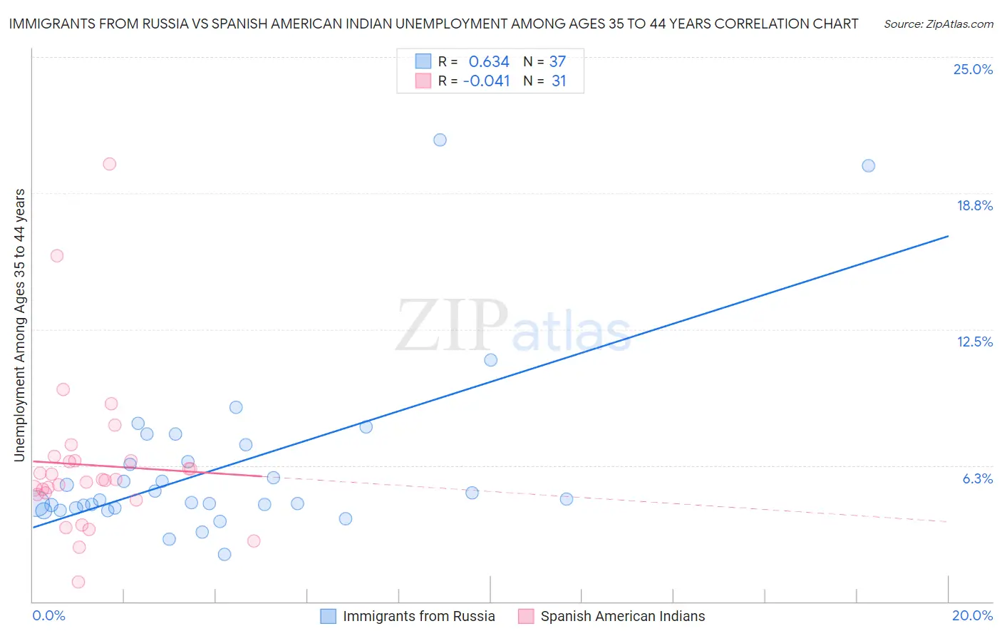 Immigrants from Russia vs Spanish American Indian Unemployment Among Ages 35 to 44 years