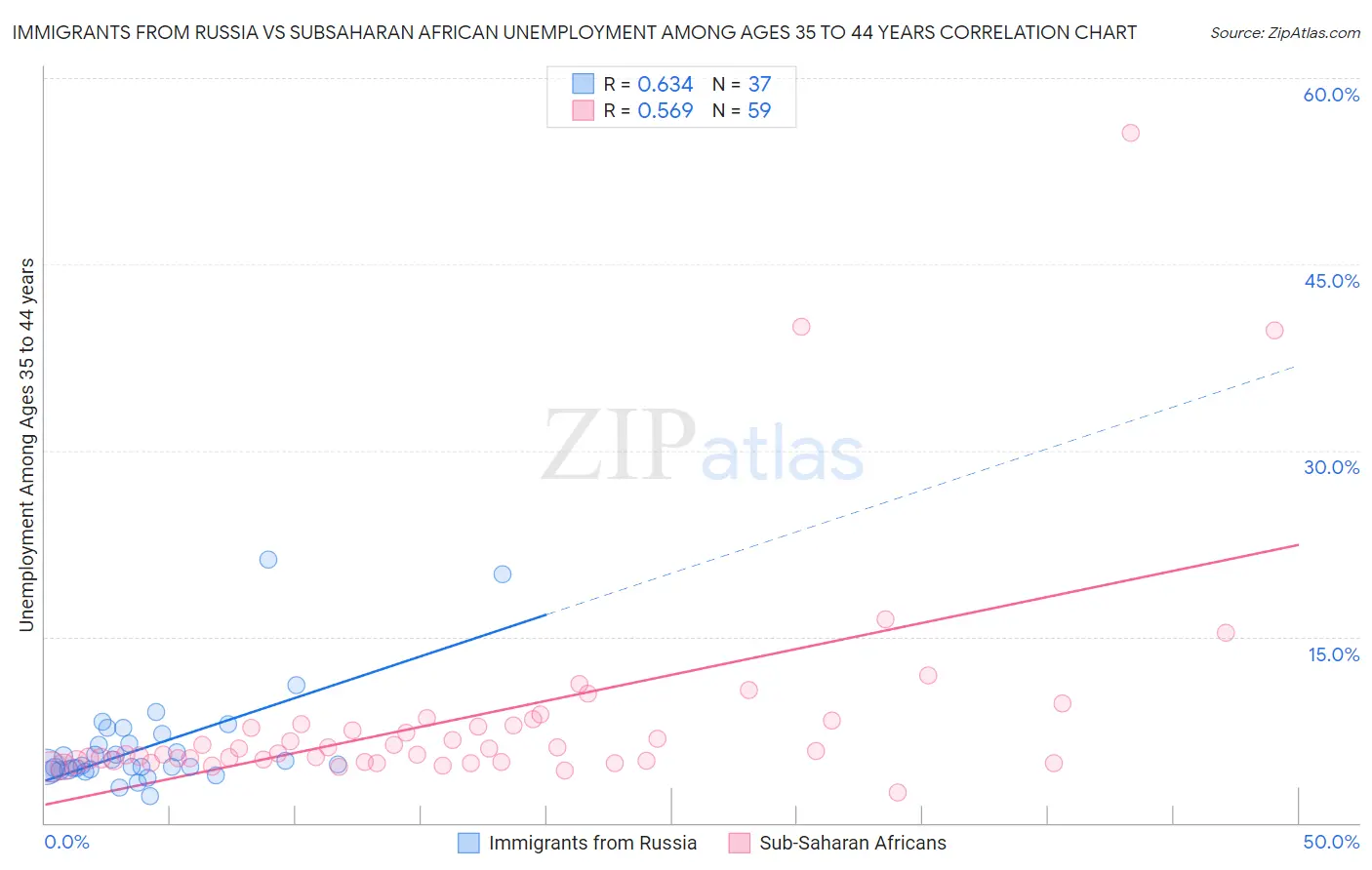 Immigrants from Russia vs Subsaharan African Unemployment Among Ages 35 to 44 years