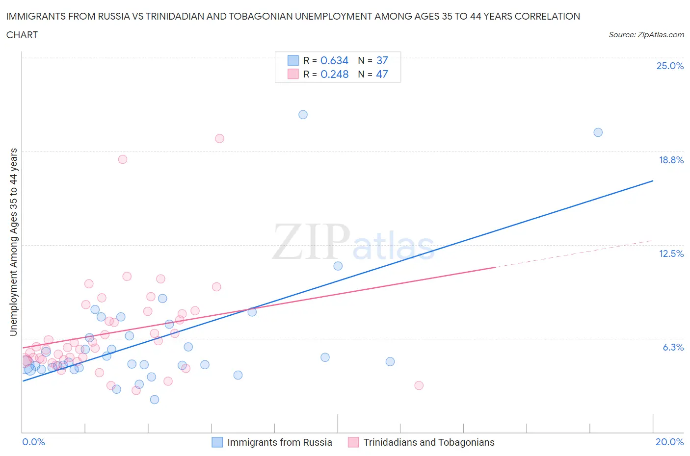 Immigrants from Russia vs Trinidadian and Tobagonian Unemployment Among Ages 35 to 44 years