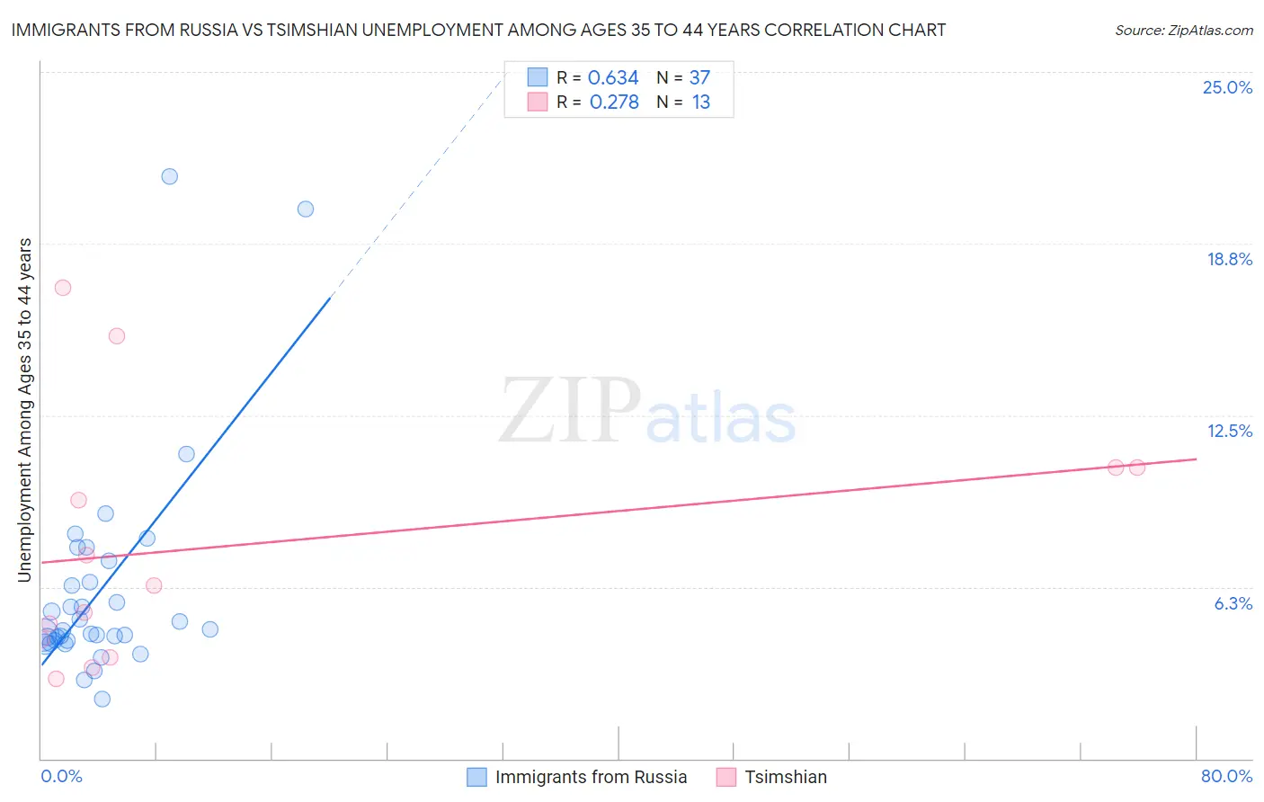 Immigrants from Russia vs Tsimshian Unemployment Among Ages 35 to 44 years