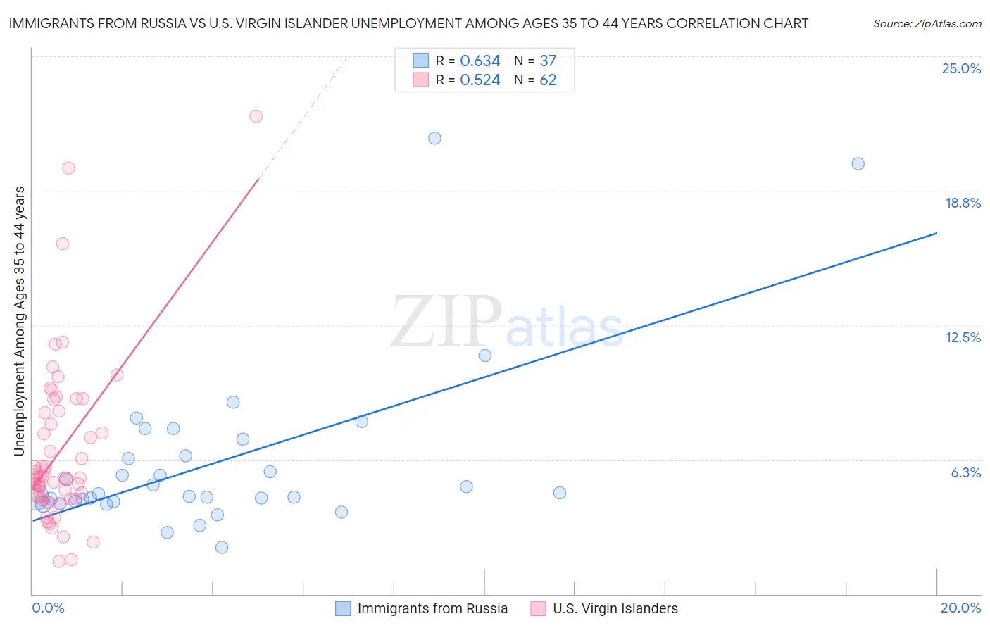 Immigrants from Russia vs U.S. Virgin Islander Unemployment Among Ages 35 to 44 years