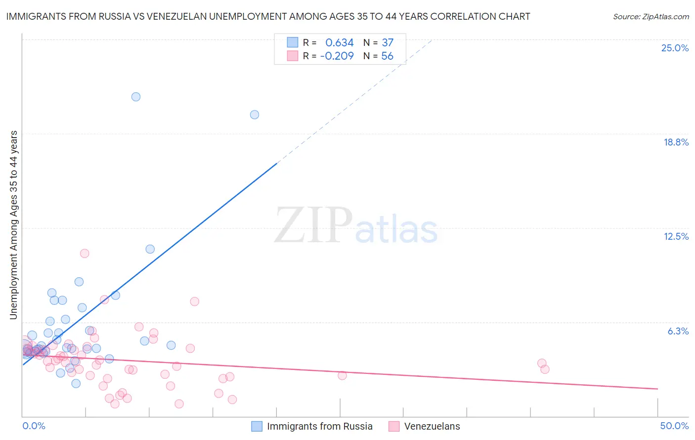 Immigrants from Russia vs Venezuelan Unemployment Among Ages 35 to 44 years