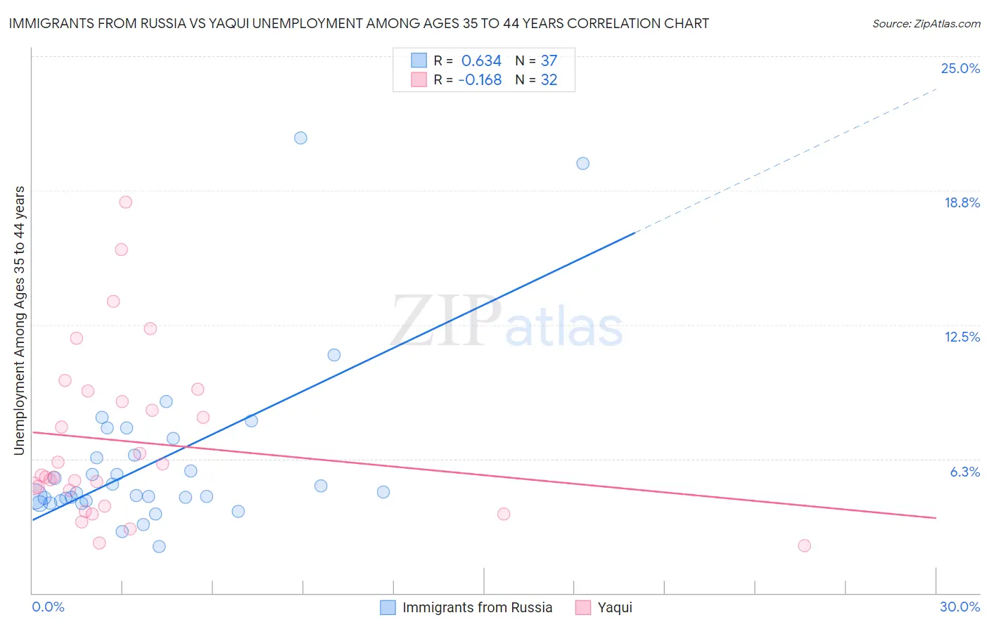 Immigrants from Russia vs Yaqui Unemployment Among Ages 35 to 44 years